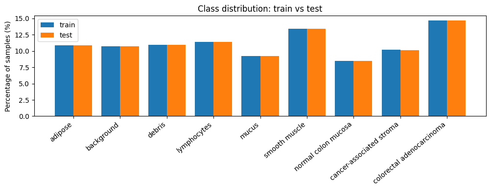 Training and test class distribution chart