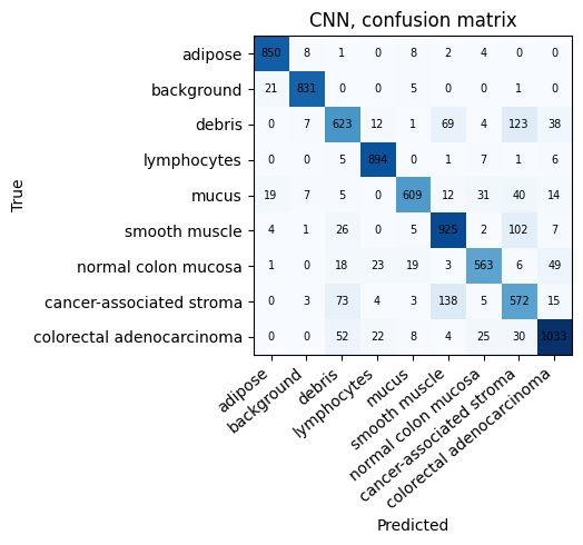 Convolutional Neural Network Confusion matrices